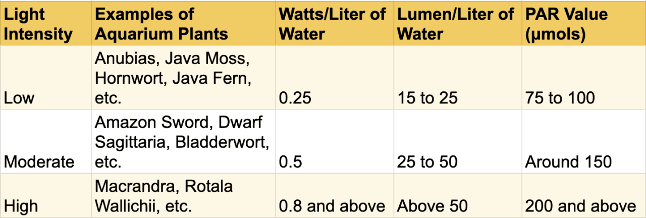 Aquarium Light Hours Calculator